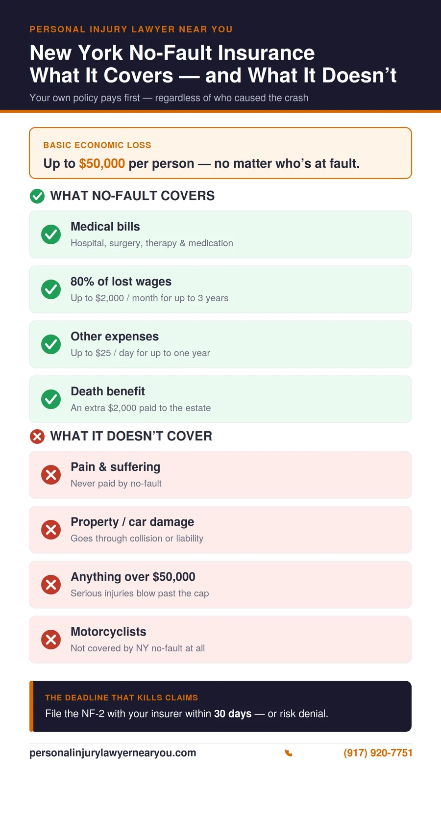 New York no-fault insurance — what PIP covers and what it does not cover after a car accident