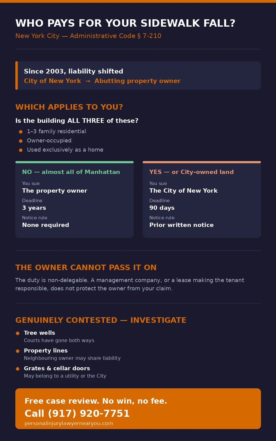 Infographic showing who is liable for a New York City sidewalk fall under Administrative Code 7-210, the three-part owner-occupied exception, and whether the deadline is three years or 90 days
