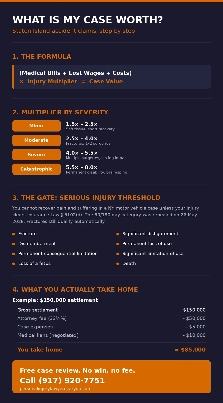 Infographic showing how Staten Island accident case value is calculated: the damages formula, injury multiplier ranges by severity, the eight remaining serious injury threshold categories under New York Insurance Law 5102(d) after the 2026 repeal of the 90/180 rule, and a take-home breakdown of a $150,000 settlement