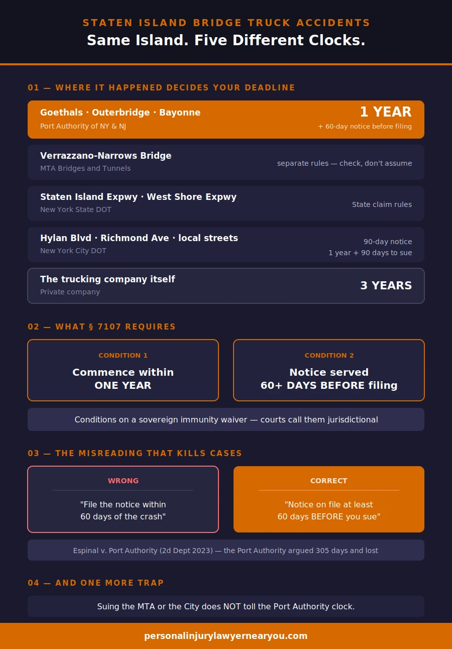 Staten Island bridge truck accident infographic showing which authority owns the Goethals Bridge, Outerbridge Crossing, Bayonne Bridge, Verrazzano-Narrows Bridge and Staten Island Expressway, and the different notice of claim deadlines and limitation periods that apply to each