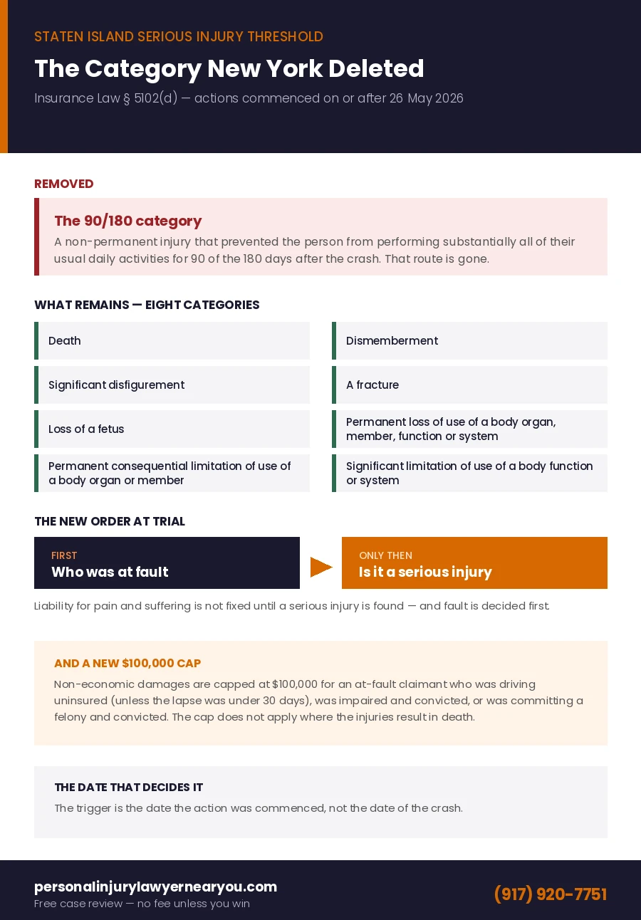 Staten Island serious injury threshold infographic showing the removed 90/180 category, the eight remaining categories under Insurance Law 5102(d), the new requirement that fault is decided before serious injury, and the new 100,000 dollar cap on non-economic damages for certain at-fault claimants