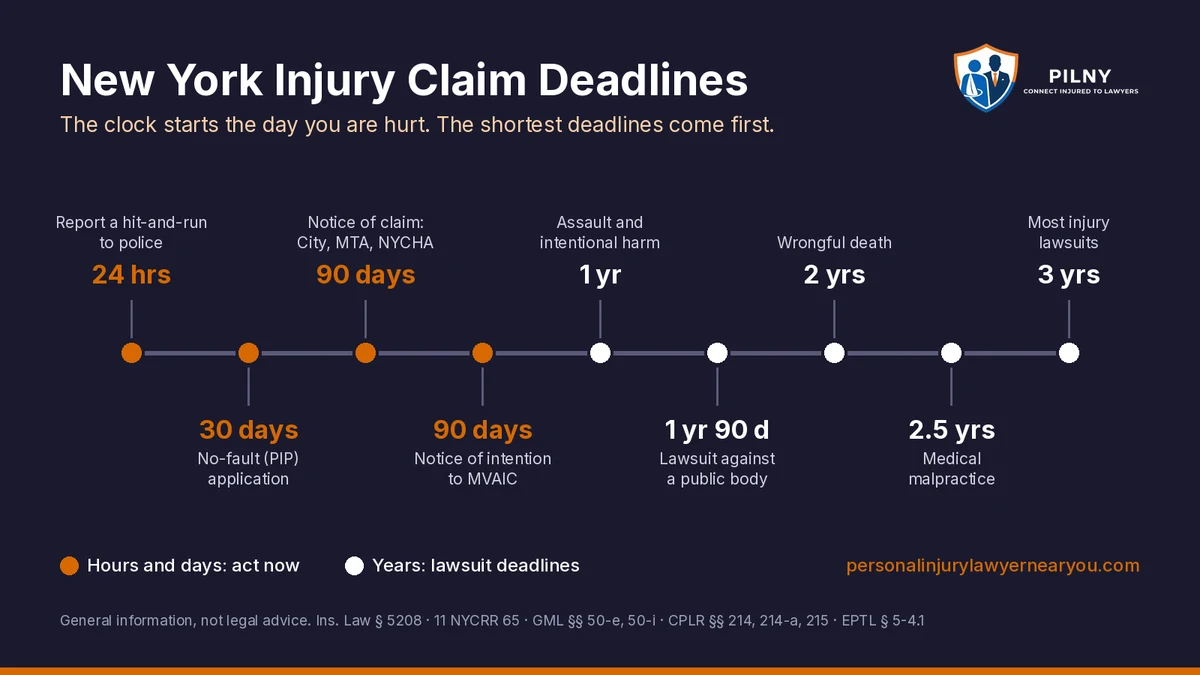 Timeline of New York injury claim deadlines from 24 hours to 3 years