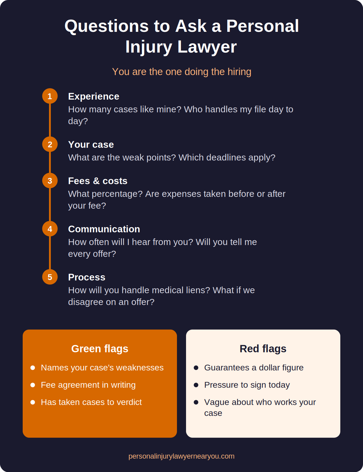 Questions to ask a personal injury lawyer infographic: key questions to ask a personal injury lawyer, with green flags and red flags